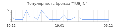 Популярность YUEJIN