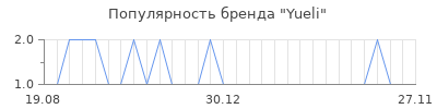 Популярность yueli
