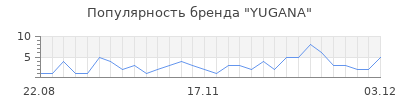 Популярность YUGANA