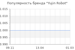 Популярность бренда yujin robot