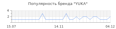 Популярность yuka