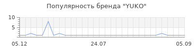Популярность yuko