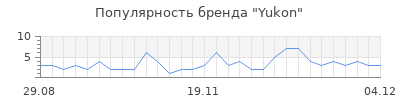 Популярность yukon