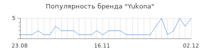 Популярность yukona