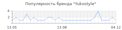 Популярность yukostyle