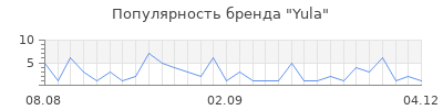 Популярность yula
