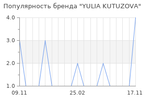 Популярность бренда YULIA KUTUZOVA