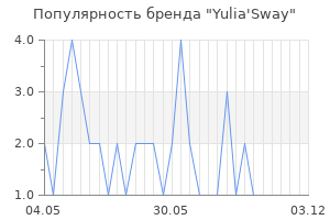 Популярность бренда yulia sway