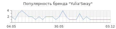 Популярность yulia sway