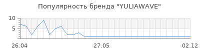 Популярность YULIAWAVE