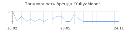 Популярность YuliyaMoon