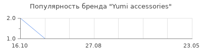 Популярность yumi accessories