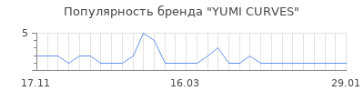 Популярность yumi curves