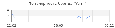 Популярность yumi