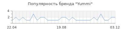 Популярность yummi