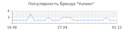 Популярность yuneec