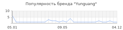 Популярность Yunguang