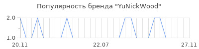 Популярность YuNickWood