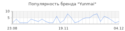 Популярность yunmai