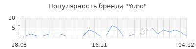 Популярность yuno