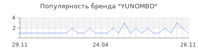 Популярность yunombo