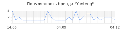 Популярность yunteng