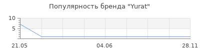 Популярность Yurat
