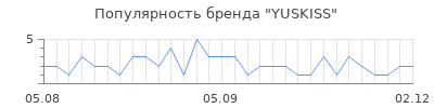 Популярность yuskiss