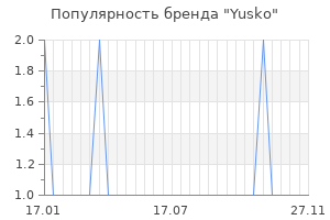 Популярность бренда yusko