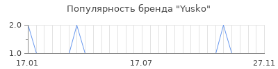 Популярность yusko