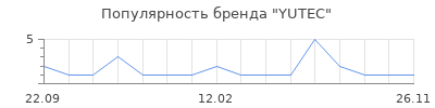 Популярность YUTEC