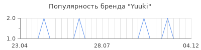 Популярность yuuki