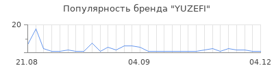 Популярность yuzefi