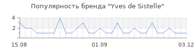 Популярность yves de sistelle