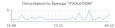Популярность yvolution