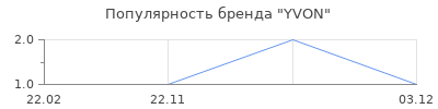 Популярность YVON