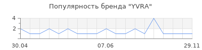 Популярность YVRA