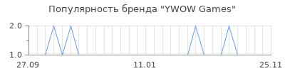 Популярность YWOW Games