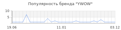 Популярность YWOW