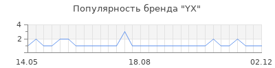 Популярность YX