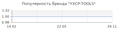 Популярность YXCP-TOOLS