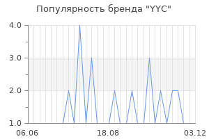 Популярность бренда YYC