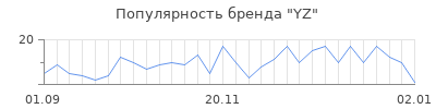 Популярность yz