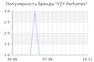 Популярность бренда yzy perfumes