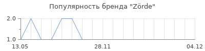 Популярность Zörde
