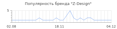 Популярность z design