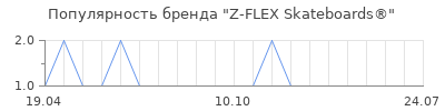 Популярность Z-FLEX Skateboards®