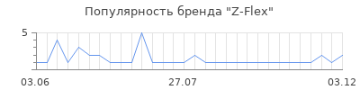 Популярность z flex