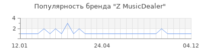 Популярность z musicdealer