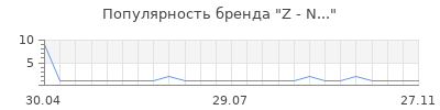 Популярность Z - N...